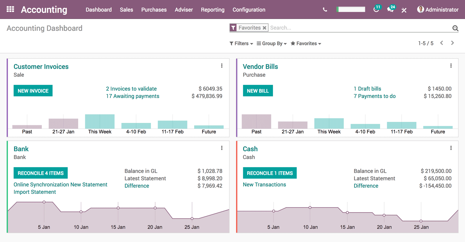 Odoo Accounting Dashboard interface